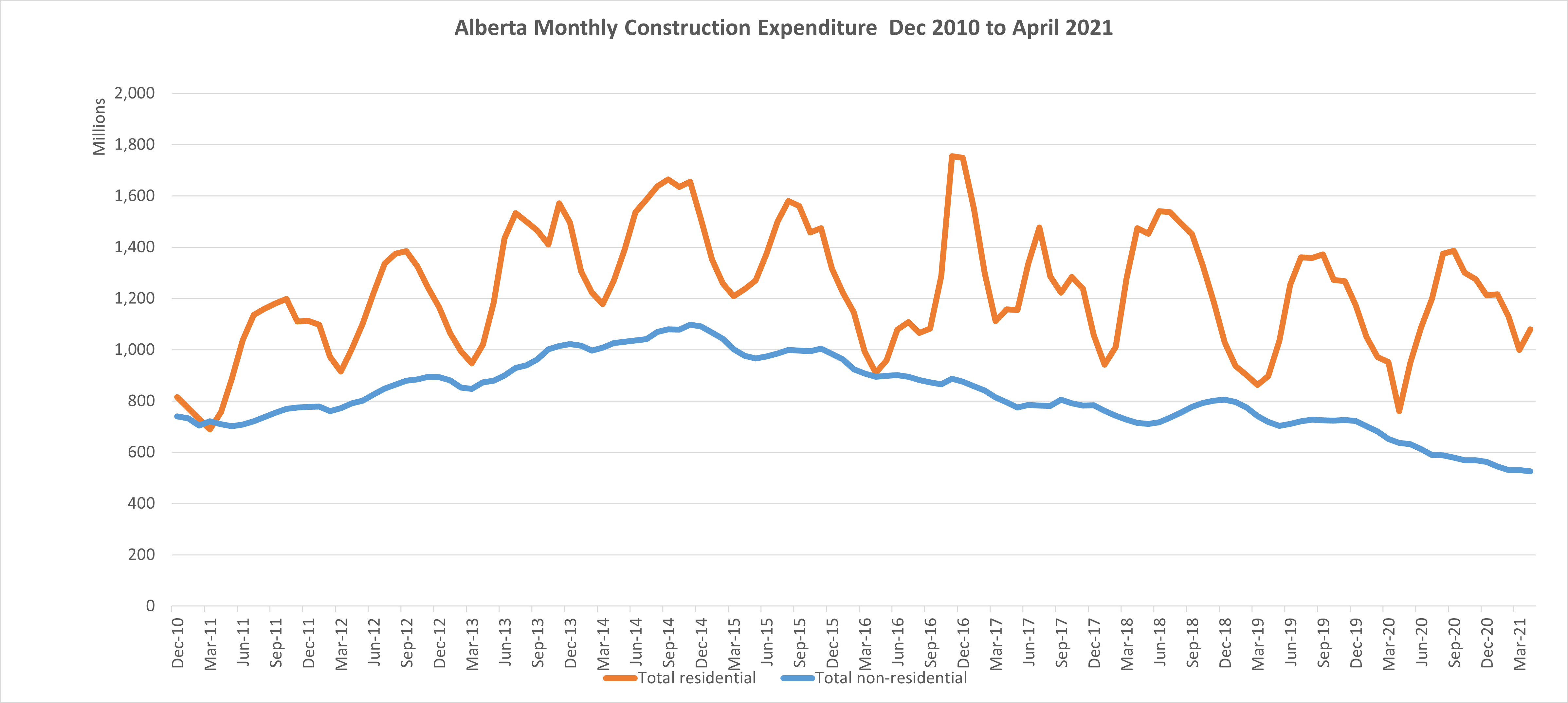 Alberta Monthly Construction Data | Alberta Shop Space for Rent