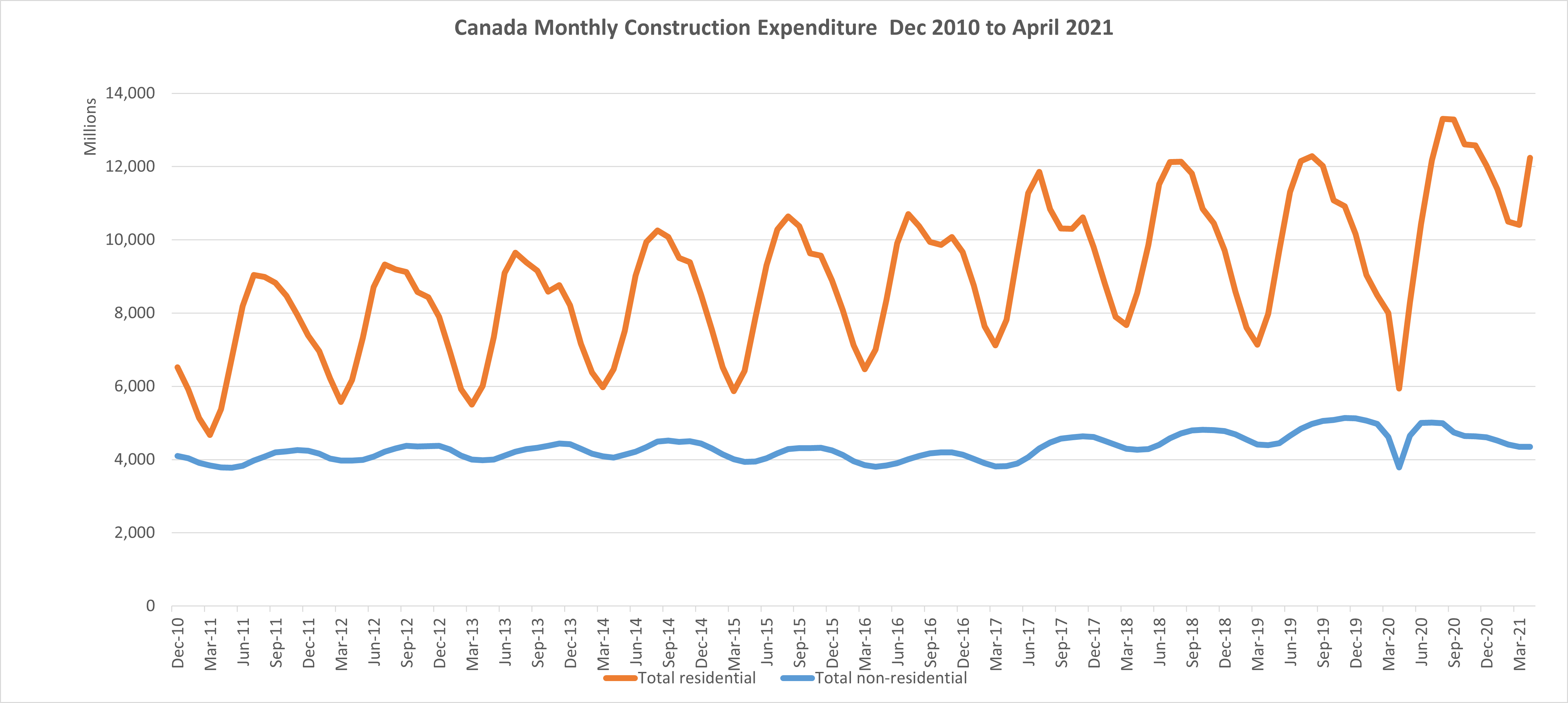 Canada Monthly Construction Data | Canada Shop Space for Rent