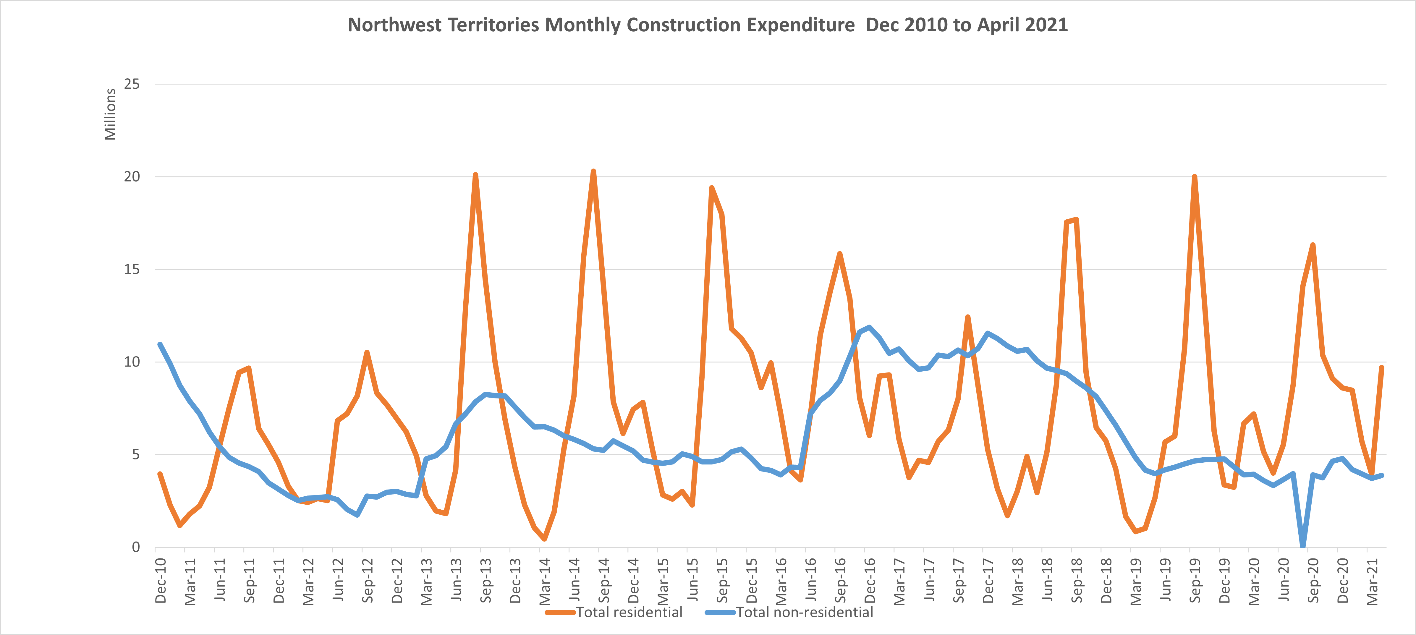 Northwest Territories Monthly Construction Data | Northwest Territories Shop Space for Rent