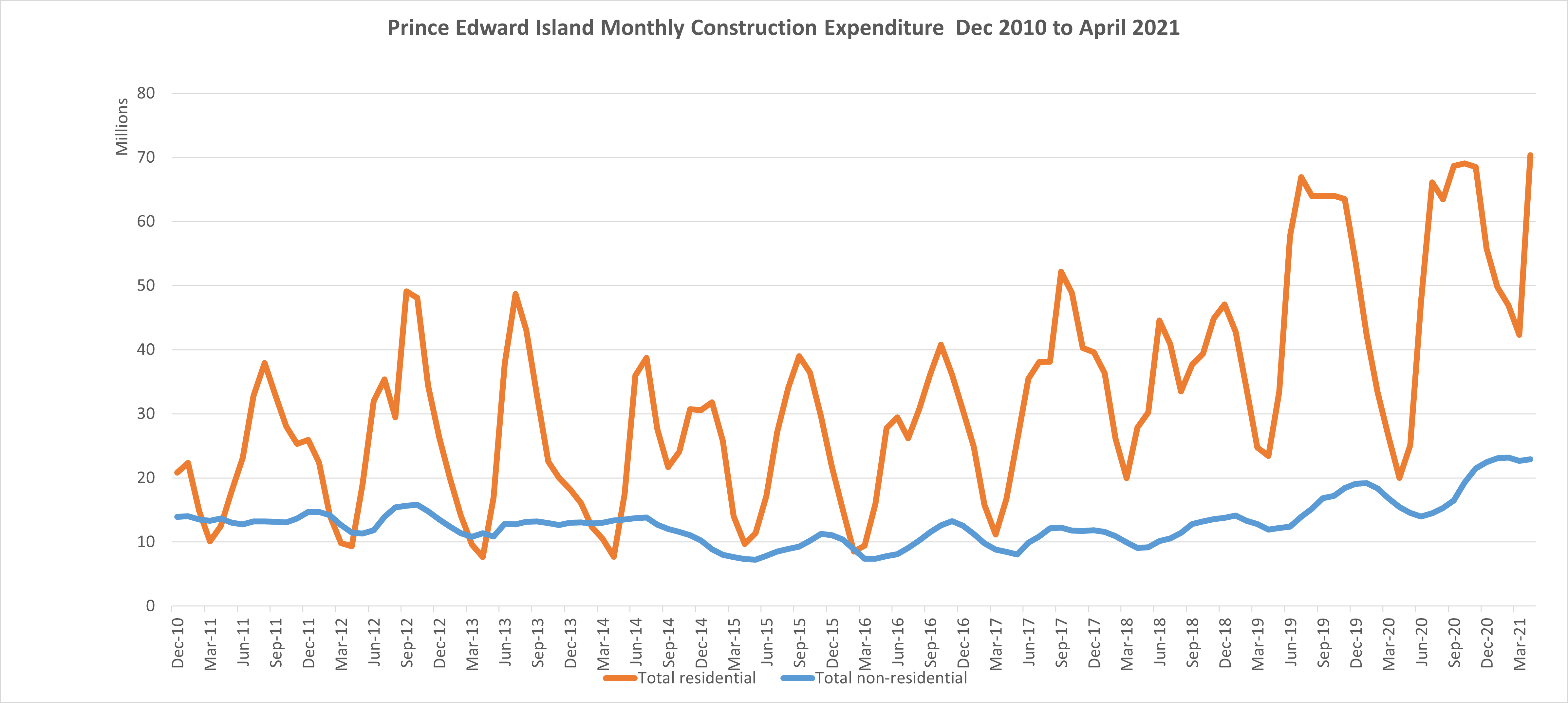 PEI Monthly Construction Data | PEI Shop Space for Rent