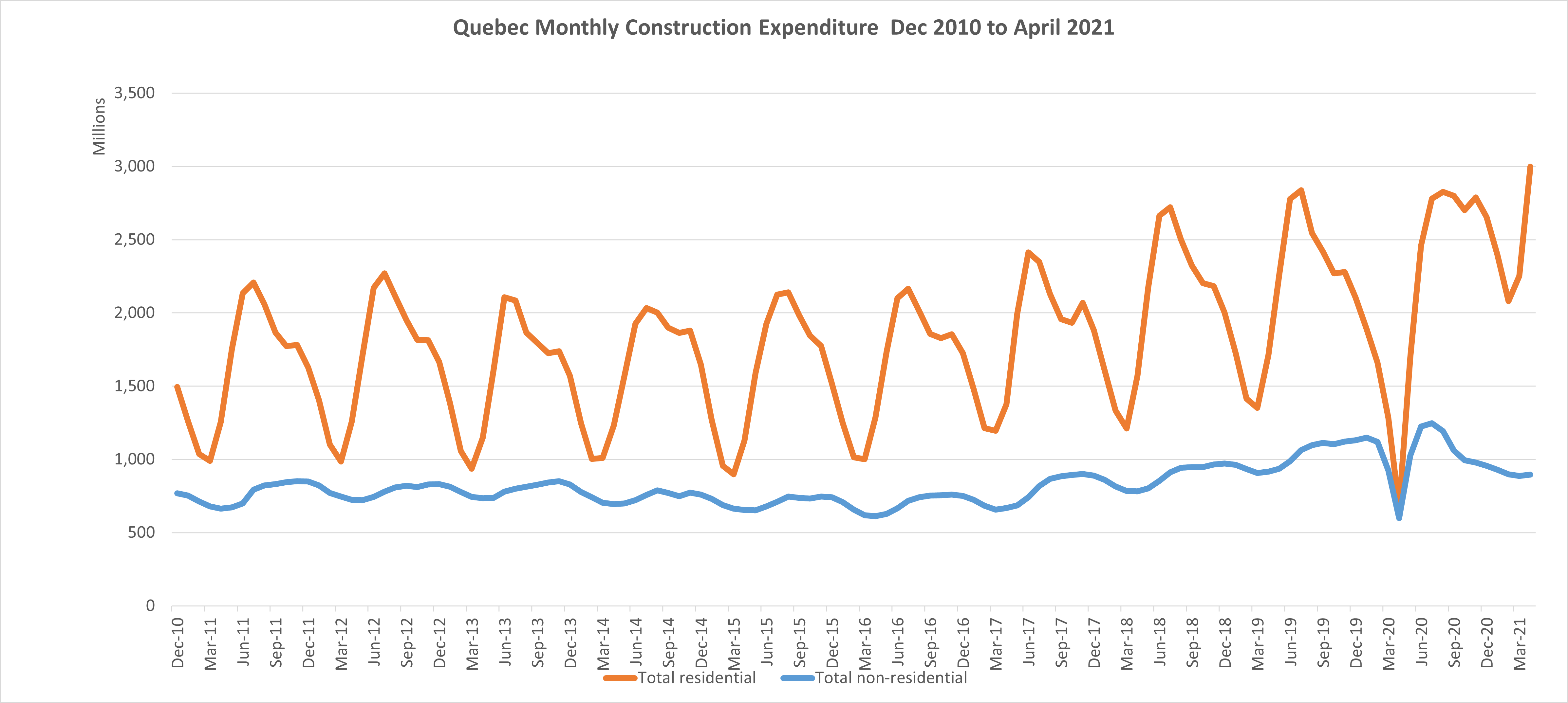 Quebec Monthly Construction Data | Quebec Shop Space for Rent